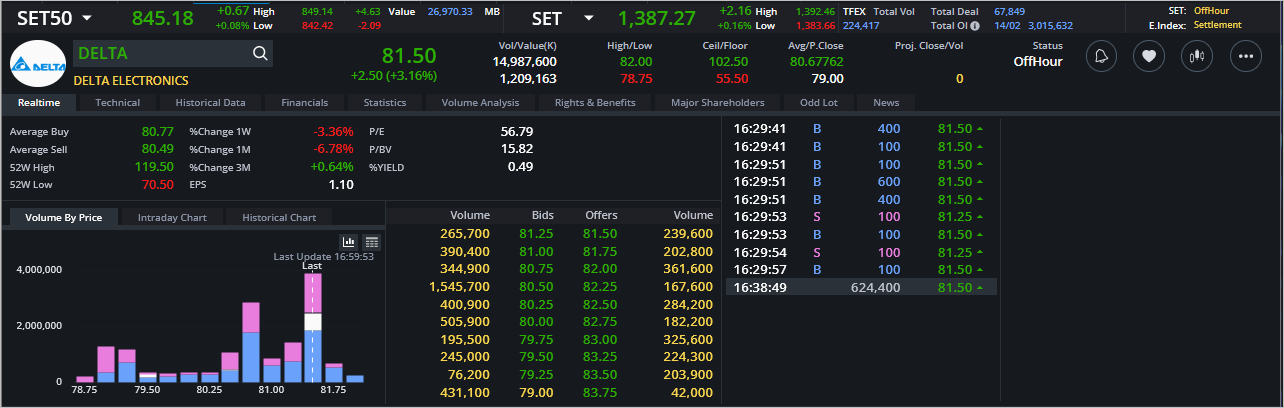 Read more about the article DELTA: EOD 15 กุมภา 2567,   81.50,  +2.50,  +3.16%