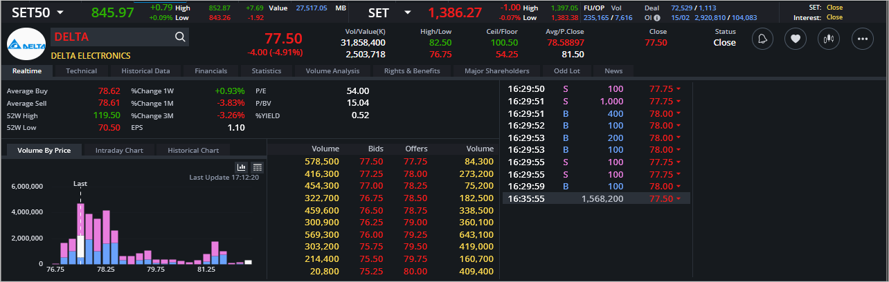 Read more about the article DELTA: EOD 16 กุมภา 2567,   77.50,  -4.00,  -4.91%