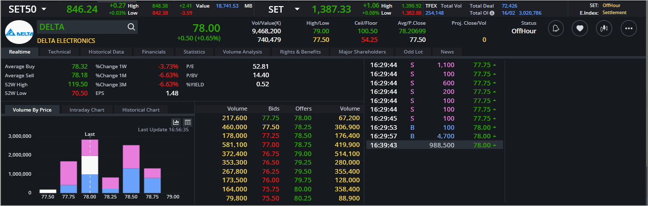 Read more about the article DELTA: EOD 19 กุมภา 2567,   78.00,  +0.50,  +0.65%