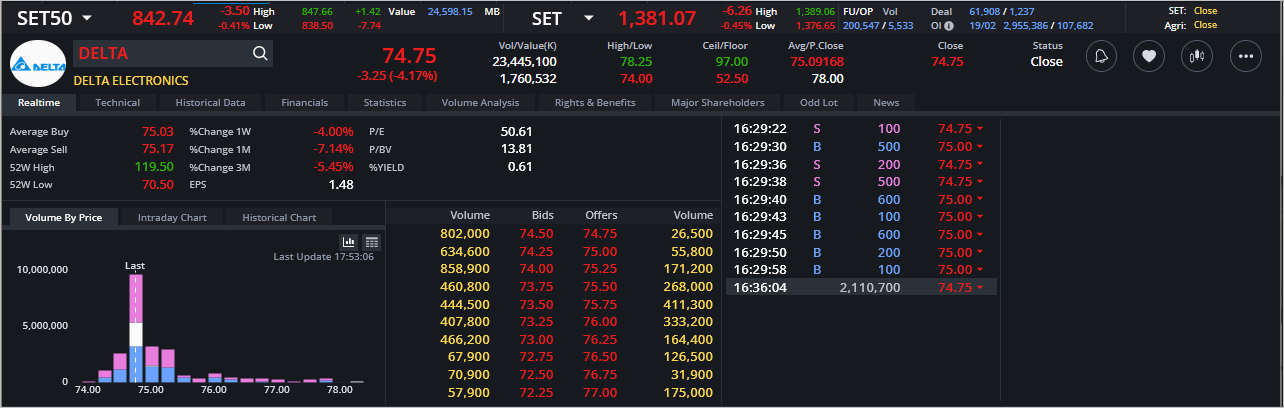 Read more about the article DELTA: EOD 20 กุมภา 2567,   74.75,  -3.25,  -4.17%