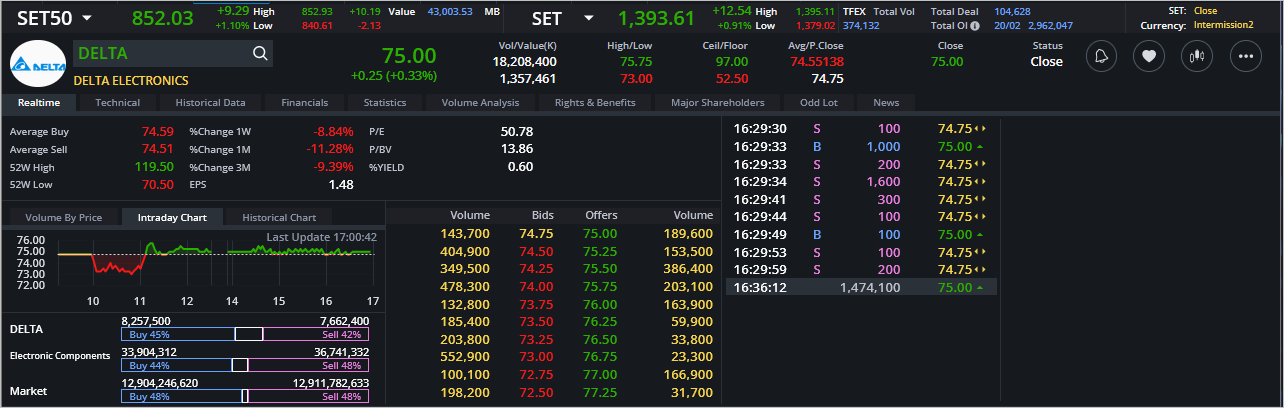 Read more about the article DELTA: EOD 21 กุมภา 2567,   75.00,  +0.25,  +0.33%