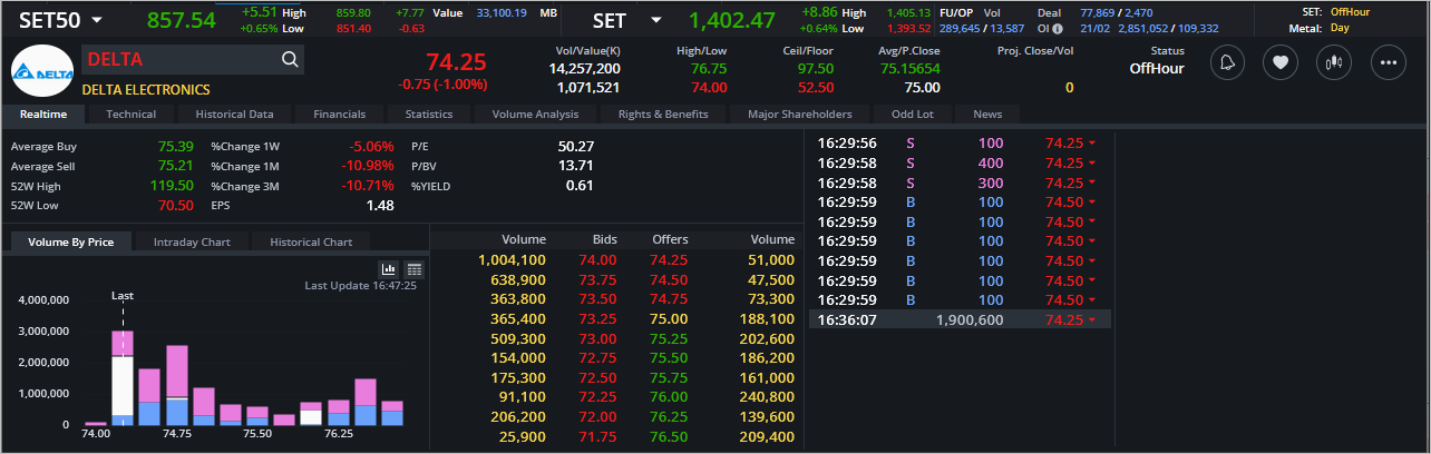 Read more about the article DELTA: EOD 22 กุมภา 2567,   74.25,  -0.75,  -1.00%