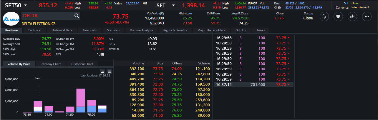 Read more about the article DELTA: EOD 23 กุมภา 2567,   73.75,  -0.50,  -0.67%