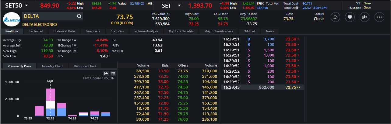 Read more about the article DELTA: EOD 27 กุมภา 2567,   73.75,  -0.00,  -0.00%