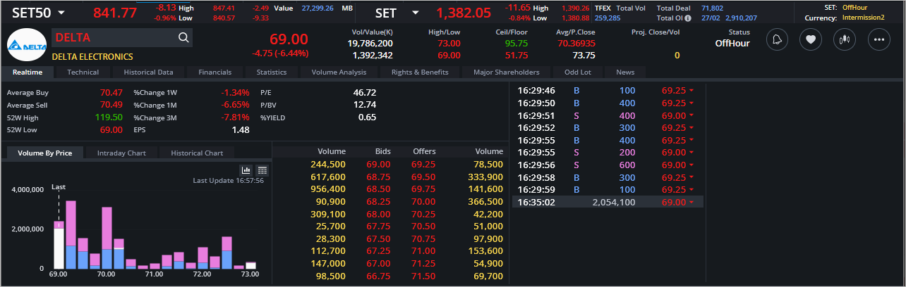 Read more about the article DELTA: EOD 28 กุมภา 2567,   69.00,  -4.75,  -6.44%