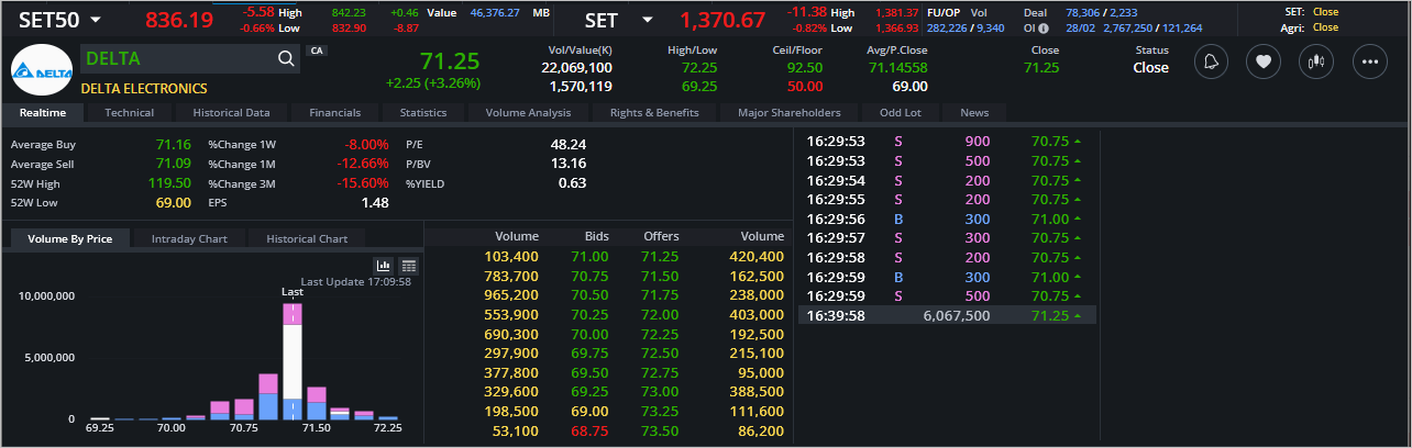 Read more about the article DELTA: EOD 29 กุมภา 2567,   71.25,  +2.25,  +3.26%