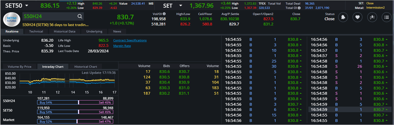 Read more about the article S50H24: EOD 01 กุมภา 2567,   830.7,  +1.0,  +0.12%