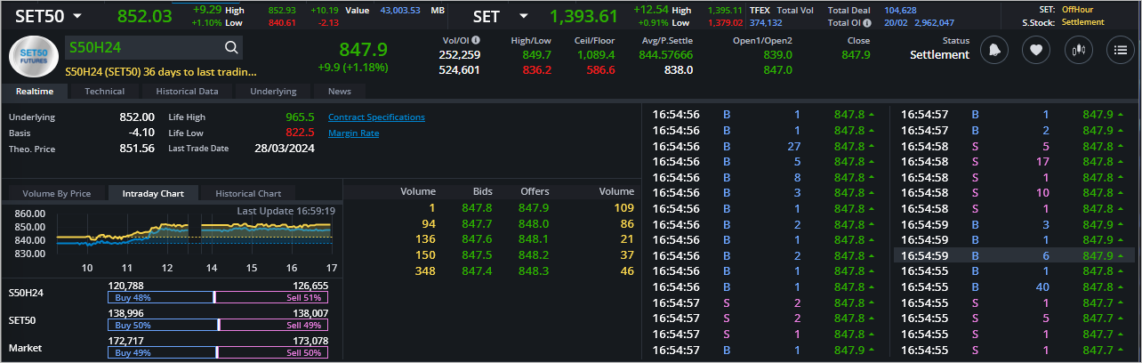 Read more about the article S50H24: EOD 21 กุมภา 2567,   847.9,  +9.9,  +1.18%