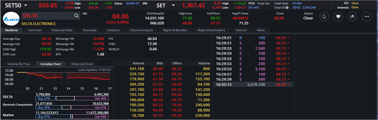 Read more about the article DELTA: EOD 01 มีนา 2567,   68.00,  -3.25,  -4.56%