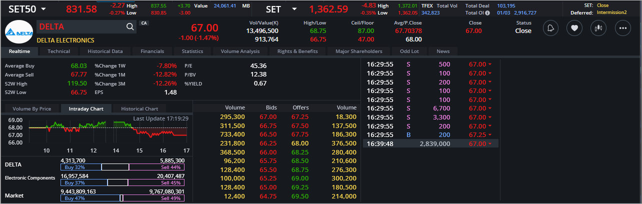 Read more about the article DELTA: EOD 04 มีนา 2567,   67.00,  -1.00,  -1.47%