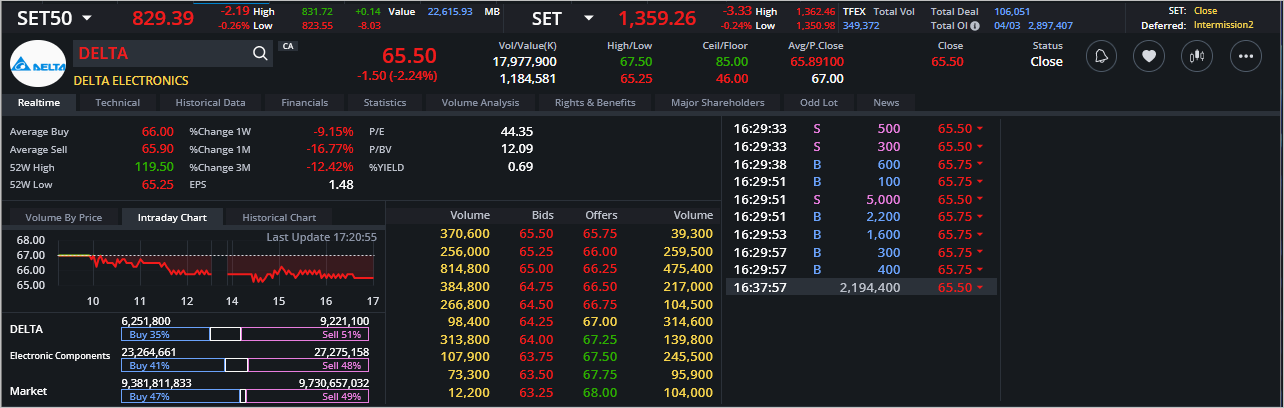 Read more about the article DELTA: EOD 05 มีนา 2567,   65.50,  -1.50,  -2.24%