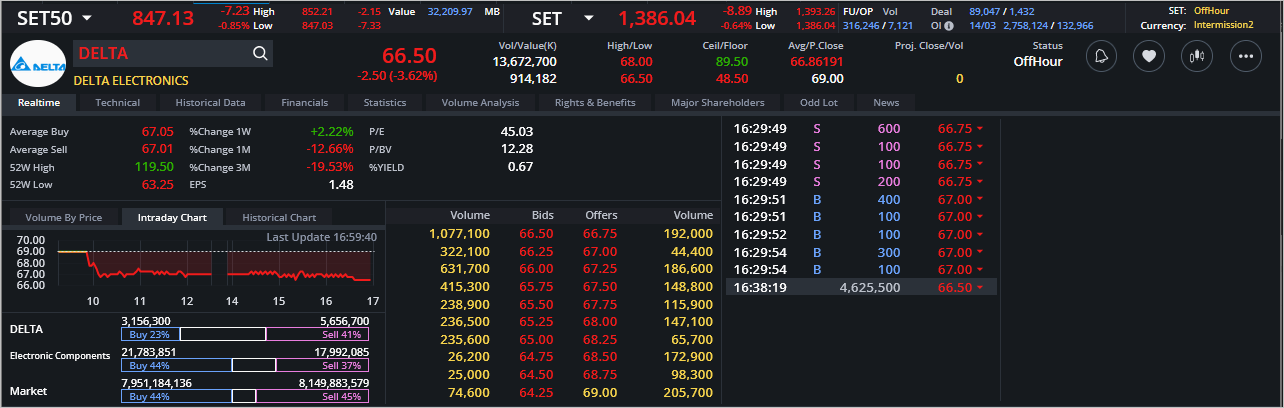 Read more about the article DELTA: EOD 15 มีนา 2567,   66.50,  -2.50,  -3.62%