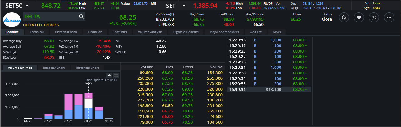 Read more about the article DELTA: EOD 18 มีนา 2567,   68.25,  +1.75,  +2.63%