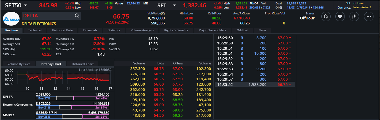 Read more about the article DELTA: EOD 19 มีนา 2567,   66.75,  -1.50,  -2.20%