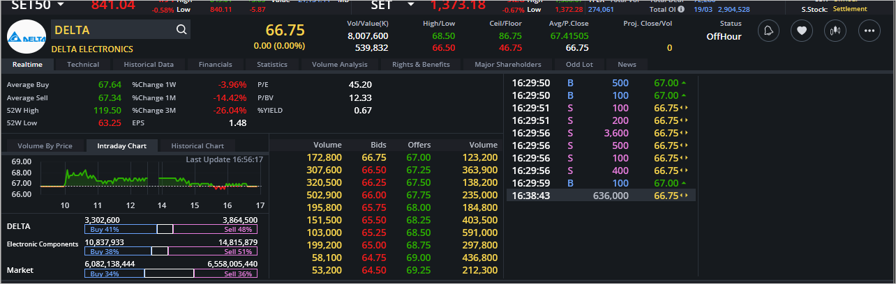 Read more about the article DELTA: EOD 20 มีนา 2567,   66.75,  +0.00,  +0.00%