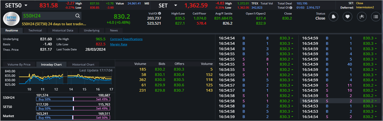 Read more about the article S50H24: EOD 04 มีนา 2567,   830.2,  +4.0,  +0.48%