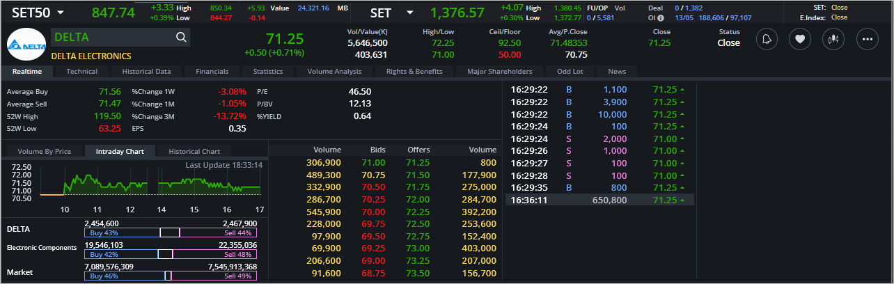 Read more about the article DELTA: EOD 14 พฤษภา 2567,   71.25,  +0.50,  +0.71%