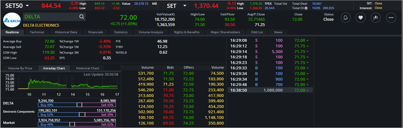 Read more about the article DELTA: EOD 15 พฤษภา 2567,   72.00,  +0.75,  +1.05%