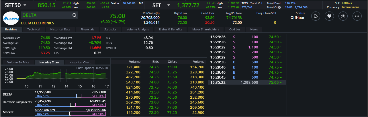 Read more about the article DELTA: EOD 16 พฤษภา 2567,   75.00,  +3.00,  +4.17%