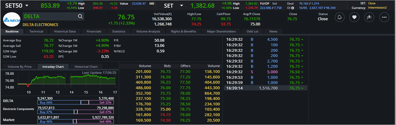 Read more about the article DELTA: EOD 17 พฤษภา 2567,   76.75,  +1.75,  +2.33%