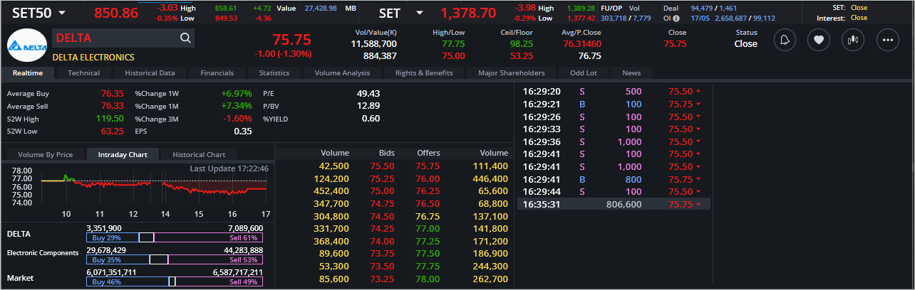 Read more about the article DELTA: EOD 20 พฤษภา 2567,   75.75,  -1.00,  -1.30%