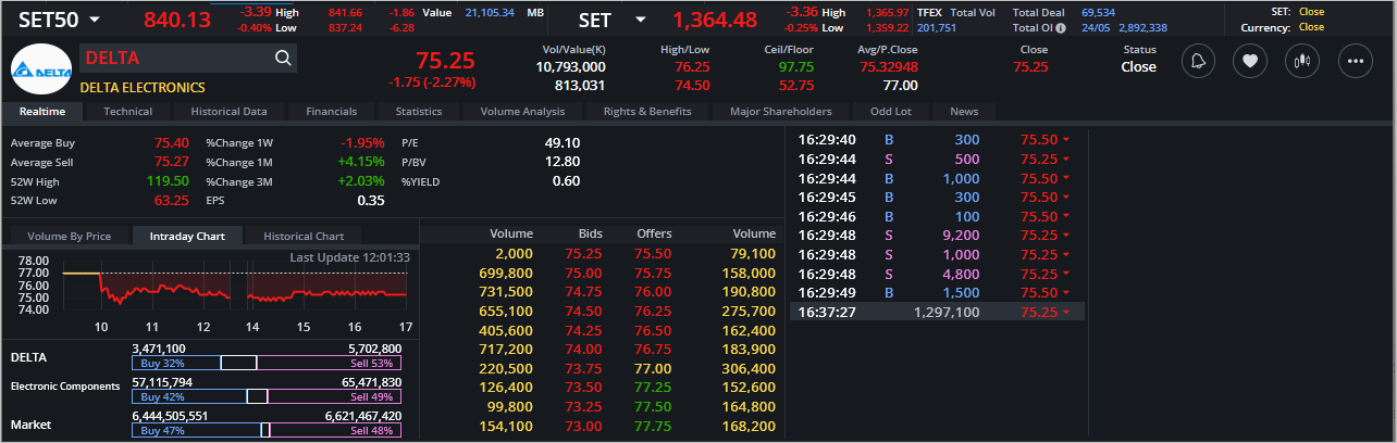 Read more about the article DELTA: EOD 24 พฤษภา 2567,   75.25,  -1.75,  -2.27%