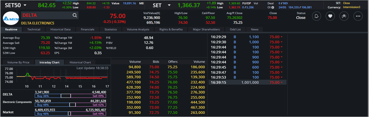 Read more about the article DELTA: EOD 27 พฤษภา 2567,   75.00,  -0.25,  -0.33%