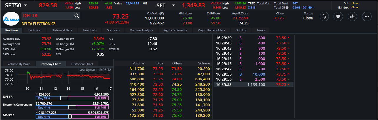 Read more about the article DELTA: EOD 29 พฤษภา 2567,   73.25,  -1.00,  -1.35%