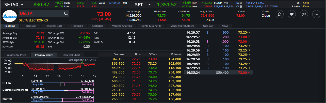 Read more about the article DELTA: EOD 30 พฤษภา 2567,   73.00,  -0.25,  -0.34%