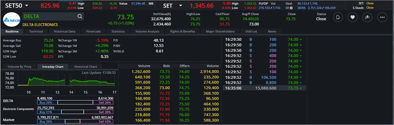 Read more about the article DELTA: EOD 31 พฤษภา 2567,   73.75,  +0.75,  +1.03%