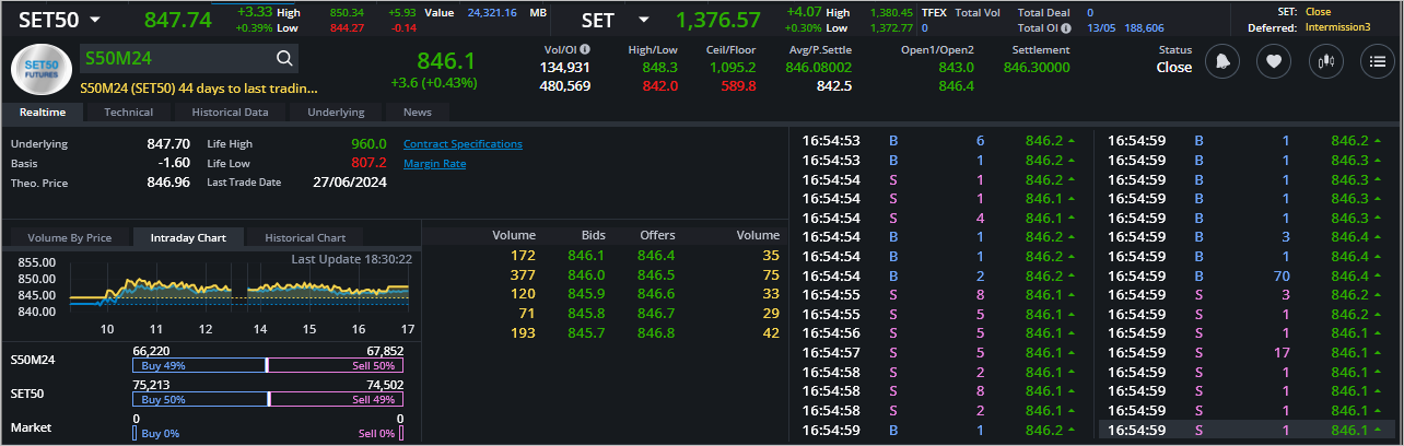 Read more about the article S50M24: EOD 14 พฤษภา 2567,   846.1,  +3.6,  +0.43%