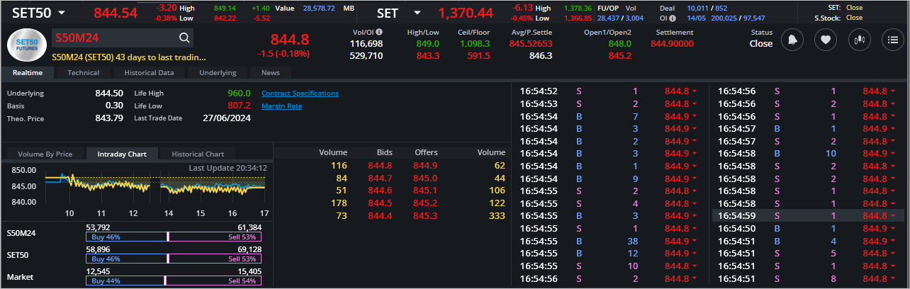 Read more about the article S50M24: EOD 15 พฤษภา 2567,   844.8,  -1.5,  -0.18%