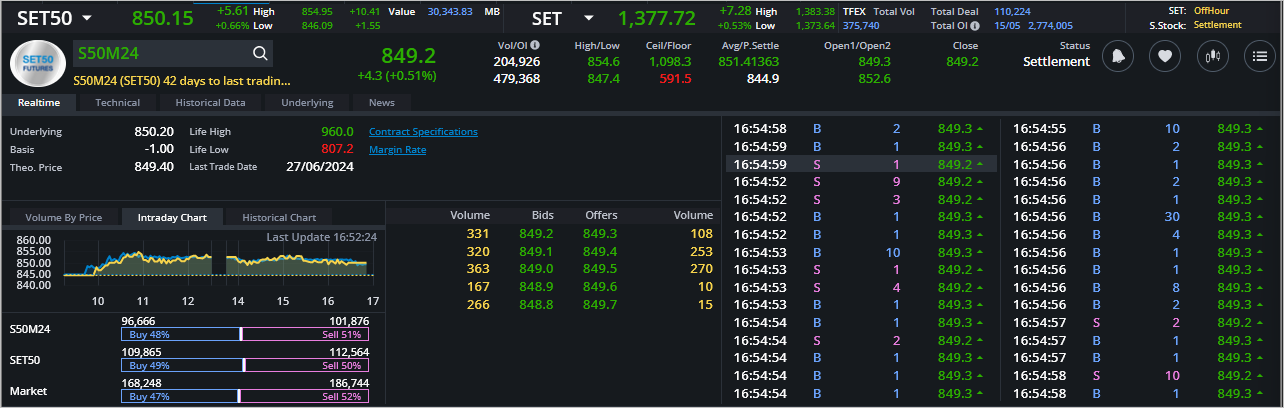 Read more about the article S50M24: EOD 16 พฤษภา 2567,   849.2,  +4.3,  +0.51%