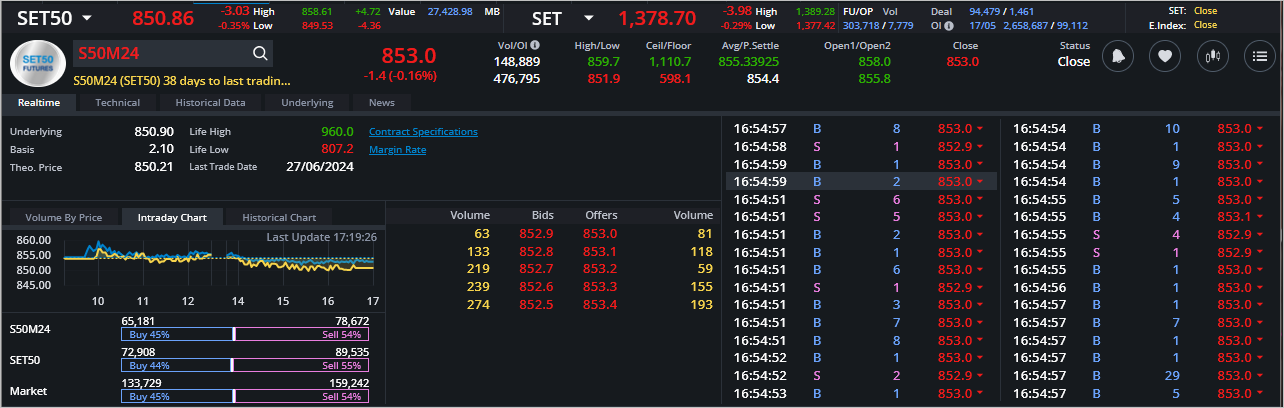 Read more about the article S50M24: EOD 20 พฤษภา 2567,   853.0,  -1.4,  -0.16%