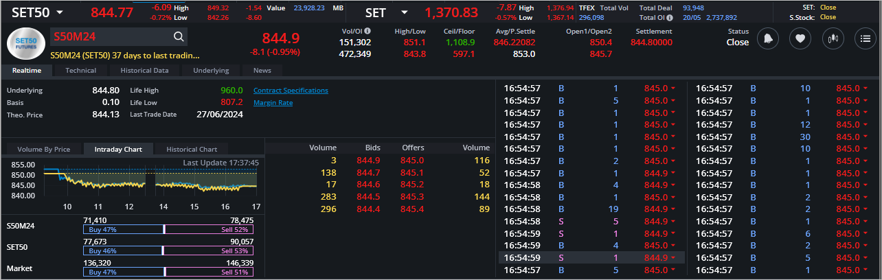 Read more about the article S50M24: EOD 21 พฤษภา 2567,   844.9,  -8.1,  -0.95%