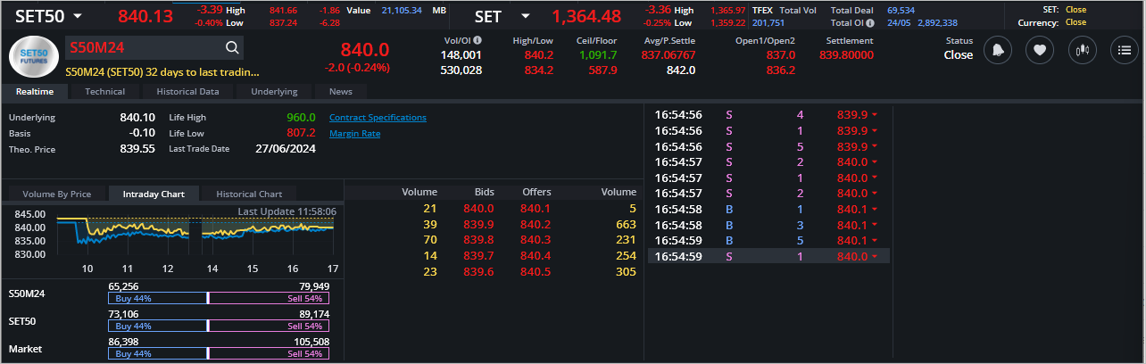 Read more about the article S50M24: EOD 24 พฤษภา 2567,   840.0,  -2.0,  -0.24%