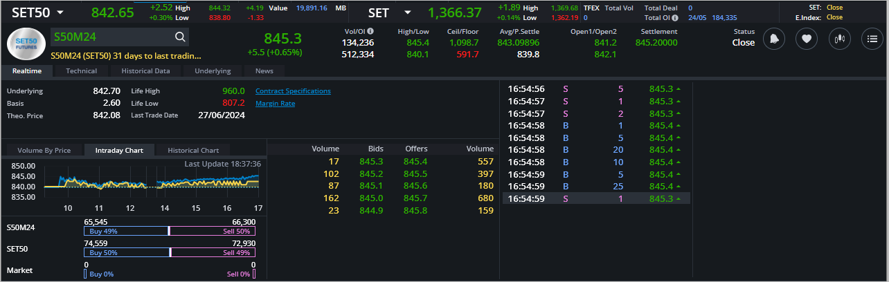 Read more about the article S50M24: EOD 27 พฤษภา 2567,   845.3,  +5.5,  +0.65%