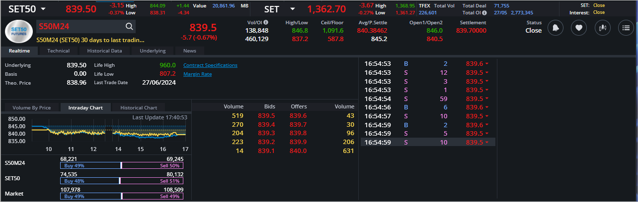 Read more about the article S50M24: EOD 28 พฤษภา 2567,   839.5,  -5.7,  -0.67%