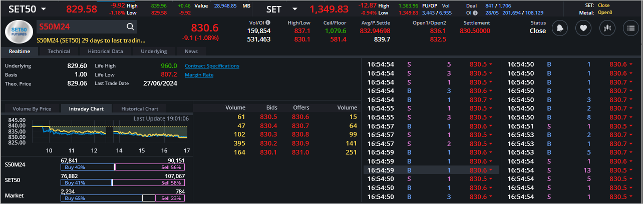 Read more about the article S50M24: EOD 29 พฤษภา 2567,   830.6,  -9.1,  -1.08%