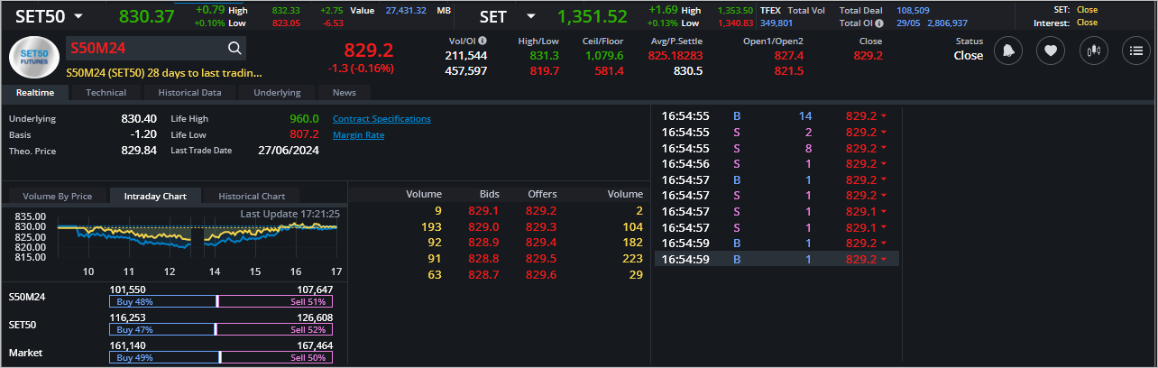 Read more about the article S50M24: EOD 30 พฤษภา 2567,   829.2,  -1.3,  -0.16%