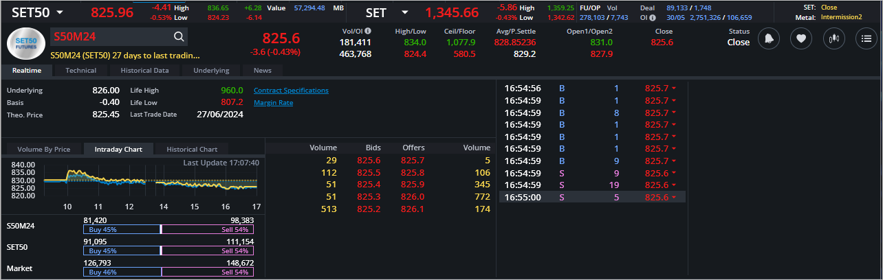 Read more about the article S50M24: EOD 31 พฤษภา 2567,   825.6,  -3.6,  -0.43%