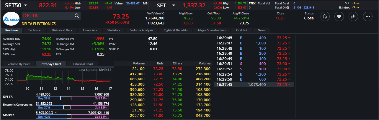 Read more about the article DELTA: EOD 04 มิถุนา 2567,   73.25,  -0.50,  -0.68%