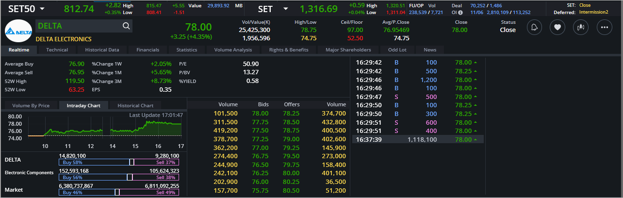 Read more about the article DELTA: EOD 12 มิถุนา 2567,   78.00,  +3.25,  +4.35%