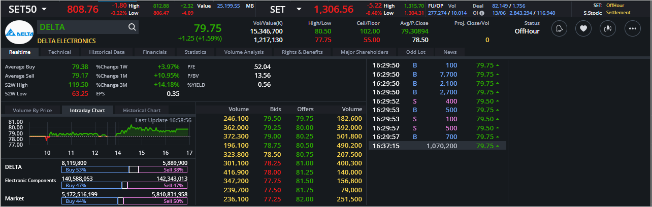 Read more about the article DELTA: EOD 14 มิถุนา 2567,   79.75,  +1.25,  +1.59%