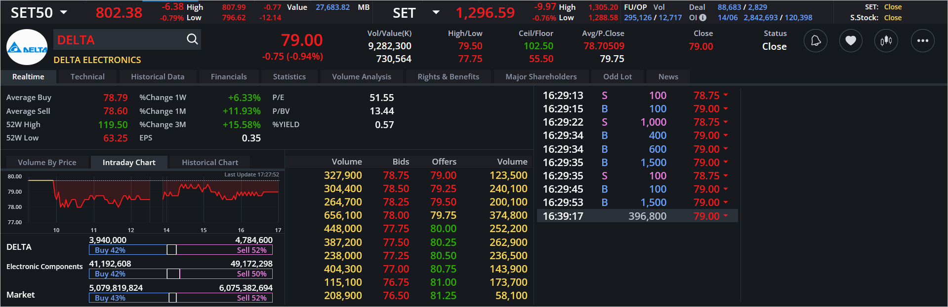 Read more about the article DELTA: EOD 17 มิถุนา 2567,   79.00,  -0.75,  -0.94%