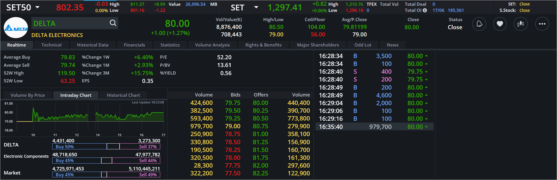 Read more about the article DELTA: EOD 18 มิถุนา 2567,   80.00,  +1.00,  +1.27%