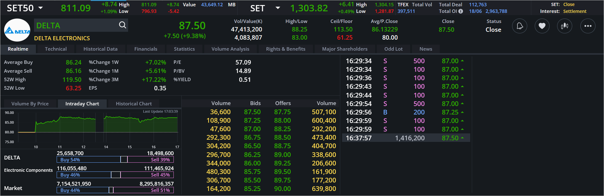 Read more about the article DELTA: EOD 19 มิถุนา 2567,   87.50,  +7.50,  +9.38%