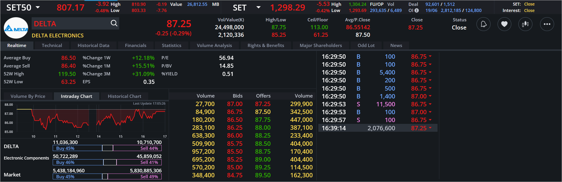 Read more about the article DELTA: EOD 20 มิถุนา 2567,   87.25,  -0.25,  -0.29%