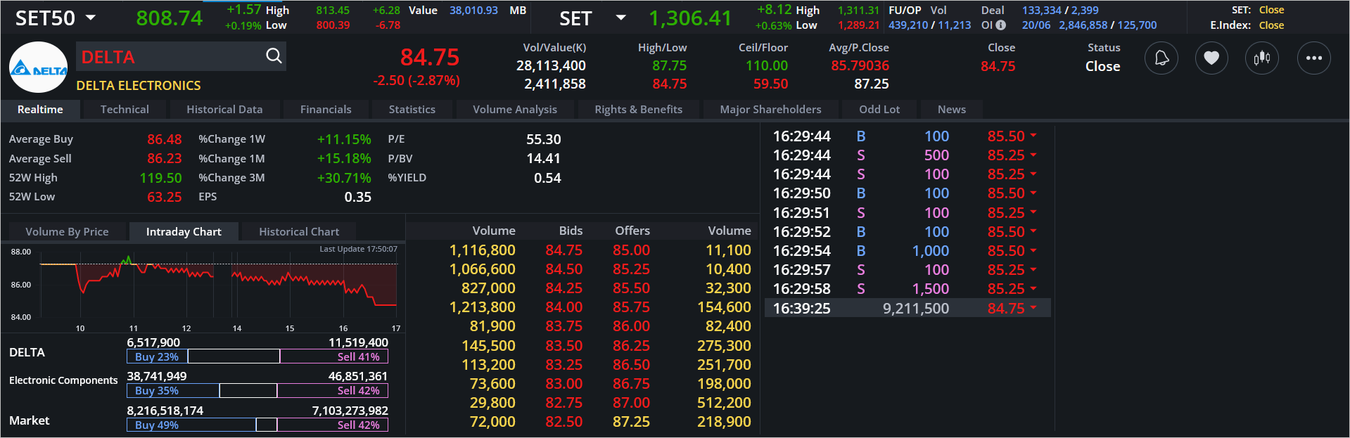 Read more about the article DELTA: EOD 21 มิถุนา 2567,   84.75,  -2.50,  -2.87%