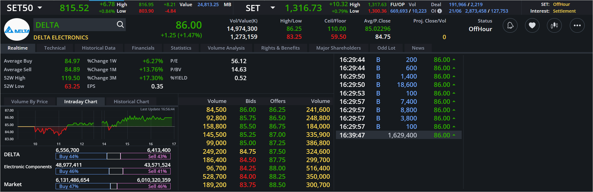 Read more about the article DELTA: EOD 24 มิถุนา 2567,   86.00,  +1.25,  +1.47%